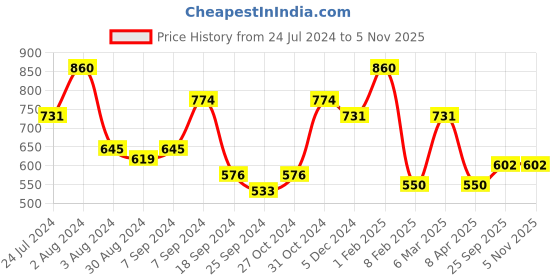 myntra.com AMUL COMFY Pack Of 4 Pure Cotton Trunks AC-PCLTROE-CB-3XL-4PC amul comfy Price History Graph from 24 Jul 2024 to 3 Nov 2025
