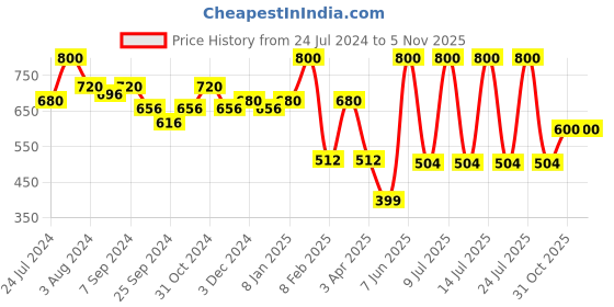 myntra.com AMUL COMFY Pack Of 4  Pure Cotton Trunks AC-PCLTROE-CB-XL-4PC amul comfy Price History Graph from 24 Jul 2024 to 3 Nov 2025
