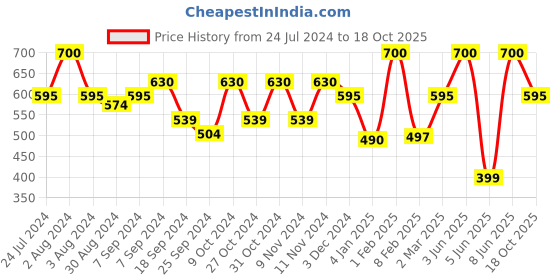 myntra.com AMUL COMFY Pack Of 4 Pure Cotton Trunks AC-PCLTROE-CB-XS-4PC amul comfy Price History Graph from 24 Jul 2024 to 18 Oct 2025