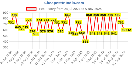myntra.com AMUL COMFY Pack Of 4 Pure Cotton Trunks AC-PCLTROE-MAR-3XL-4PC amul comfy Price History Graph from 24 Jul 2024 to 3 Nov 2025
