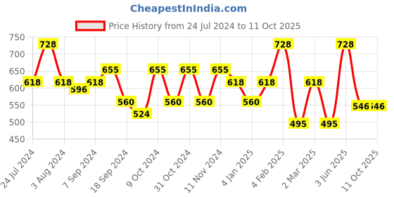 myntra.com AMUL COMFY Pack Of 4 Pure Cotton Trunks AC-PCLTROE-MAR-S-4PC amul comfy Price History Graph from 24 Jul 2024 to 10 Oct 2025