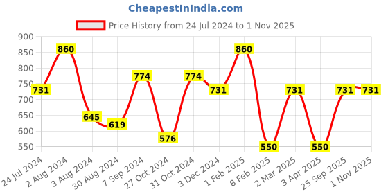 myntra.com AMUL COMFY Pack Of 4 Pure Cotton Trunks AC-PCLTROE-NVY-4XL-4PC amul comfy Price History Graph from 24 Jul 2024 to 1 Nov 2025