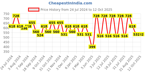 myntra.com AMUL COMFY Pack Of 4 Pure Cotton Trunks AC-PCLTROE-NVY-S-4PC amul comfy Price History Graph from 24 Jul 2024 to 12 Oct 2025