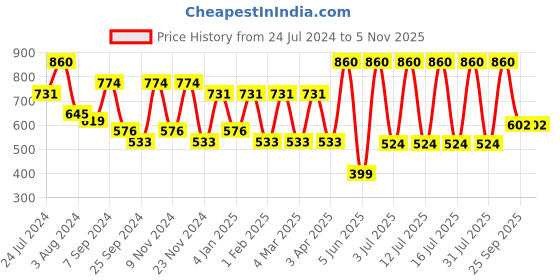 myntra.com AMUL COMFY Pack Of 4 Pure Cotton Trunks AC-PCLTROE-SKY-3XL-4PC amul comfy Price History Graph from 24 Jul 2024 to 5 Nov 2025