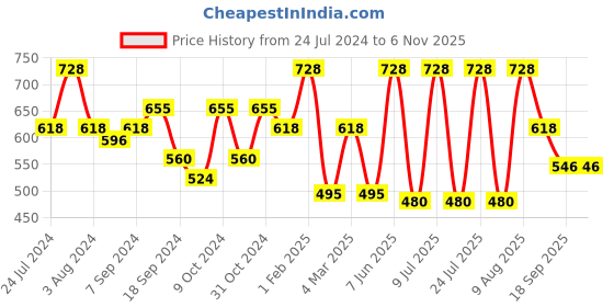myntra.com Amul Comfy Pack Of 4 Pure Cotton Trunks AC-PCLTROE-SKY-S-4PC amul comfy Price History Graph from 24 Jul 2024 to 5 Nov 2025