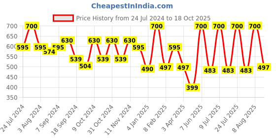 myntra.com AMUL COMFY Pack Of 4 Pure Cotton Trunks AC-PCLTROE-SKY-XS-4PC amul comfy Price History Graph from 24 Jul 2024 to 18 Oct 2025