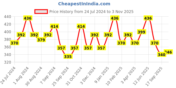 myntra.com AMUL COMFY Pack Of 4 Pure Cotton Ultra- Soft Basic Briefs AC-CBRIIE-LB-S-4PC amul comfy Price History Graph from 24 Jul 2024 to 3 Nov 2025