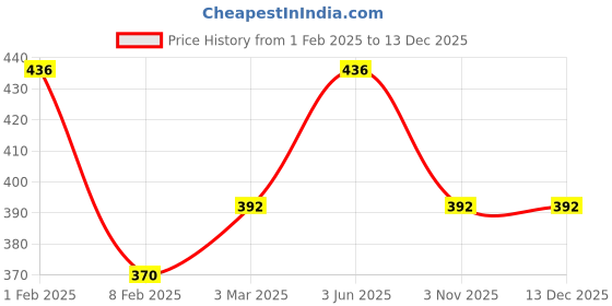 myntra.com AMUL COMFY Pack Of 4 Pure Cotton Ultra-Soft Basic Briefs AC-CBRIIE-SG-S-4PC amul comfy Price History Graph from 1 Feb 2025 to 3 Nov 2025