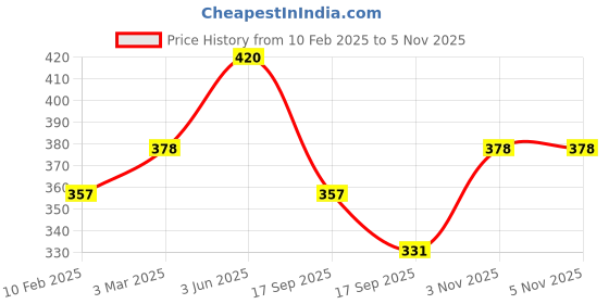myntra.com AMUL COMFY Pack Of 4 Pure Cotton Ultra-Soft Basic Briefs AC-CBRIIE-SG-XS-4PC amul comfy Price History Graph from 10 Feb 2025 to 3 Nov 2025