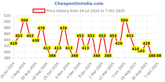myntra.com AMUL COMFY Pack Of 4 Pure Cotton Ultra Soft Basic Briefs AC-CBRIOE-AF-2XL-4PC amul comfy Price History Graph from 24 Jul 2024 to 7 Oct 2025