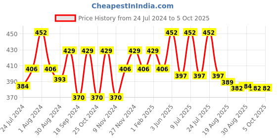 myntra.com AMUL COMFY Pack Of 4 Pure Cotton Ultra Soft Basic Briefs AC-CBRIOE-CB-S-4PC amul comfy Price History Graph from 24 Jul 2024 to 5 Oct 2025