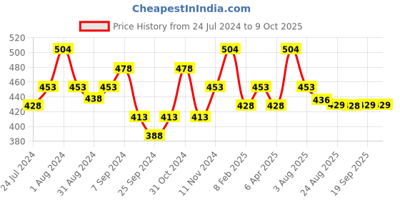 myntra.com AMUL COMFY Pack Of 4 Pure Cotton Ultra- Soft Basic Briefs AC-CBRIOE-CB-XL-4PC amul comfy Price History Graph from 24 Jul 2024 to 9 Oct 2025