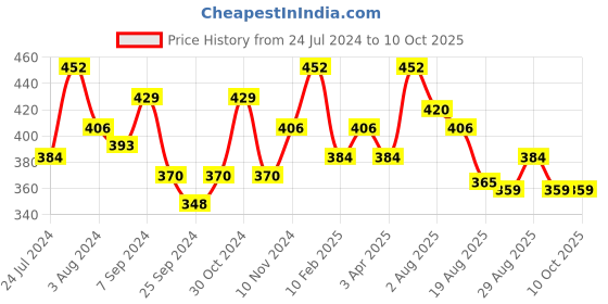 myntra.com AMUL COMFY Pack Of 4 Pure Cotton Ultra-Soft Basic Briefs AC-CBRIOE-LB-S-4PC amul comfy Price History Graph from 24 Jul 2024 to 9 Oct 2025