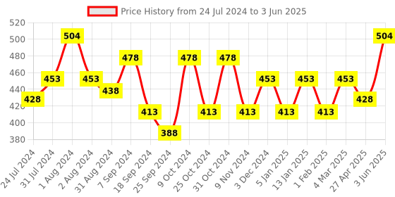 myntra.com AMUL COMFY Pack Of 4 Pure Cotton Ultra- Soft Basic Briefs AC-CBRIOE-LB-XL-4PC amul comfy Price History Graph from 24 Jul 2024 to 3 Jun 2025