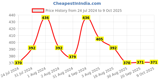 myntra.com AMUL COMFY Pack Of 4 Pure Cotton Ultra-Soft Basic Briefs AC-CBRIOE-LB-XS-4PC amul comfy Price History Graph from 24 Jul 2024 to 9 Oct 2025