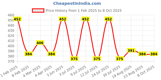 myntra.com AMUL COMFY Pack Of 4 Pure Cotton Ultra-Soft Basic Briefs AC-CBRIOE-SG-S-4PC amul comfy Price History Graph from 1 Feb 2025 to 8 Oct 2025