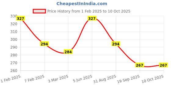 myntra.com AMUL COMFY Pack Of 4 Pure Cotton Undershirt Innerwear Vests AC-CVESTRN-AF-S-3PC amul comfy Price History Graph from 1 Feb 2025 to 9 Oct 2025