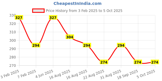 myntra.com AMUL COMFY Pack Of 4 Pure Cotton Undershirt Innerwear Vests AC-CVESTRN-CB-S-3PC amul comfy Price History Graph from 3 Feb 2025 to 4 Oct 2025
