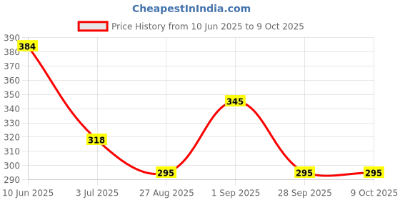 myntra.com AMUL COMFY Pack Of 4 Pure Cotton Undershirt Innerwear Vests AC-CVESTRN-LB-XL-3PC amul comfy Price History Graph from 10 Jun 2025 to 9 Oct 2025