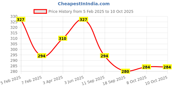 myntra.com AMUL COMFY Pack Of 4 Pure Cotton Undershirt Innerwear Vests AC-CVESTRN-NVY-S-3PC amul comfy Price History Graph from 5 Feb 2025 to 9 Oct 2025
