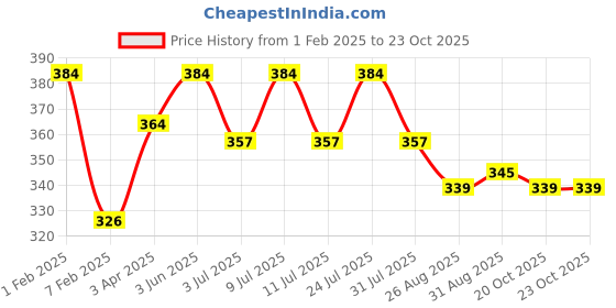 myntra.com AMUL COMFY Pack Of 4 Pure Cotton Undershirt Innerwear Vests AC-CVESTRN-NVY-XL-3PC amul comfy Price History Graph from 1 Feb 2025 to 22 Oct 2025