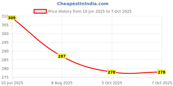 myntra.com AMUL COMFY Pack Of 4 Pure Cotton Undershirt Innerwear Vests AC-CVESTRN-NVY-XS-3PC amul comfy Price History Graph from 10 Jun 2025 to 7 Oct 2025