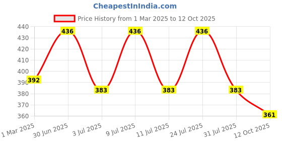myntra.com AMUL COMFY Pack Of 4 Pure Cotton Undershirt Innerwear Vests AC-CVESTRN-SB-LB-NY-AF-S-4PC amul comfy Price History Graph from 1 Mar 2025 to 12 Oct 2025