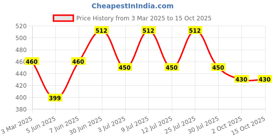 myntra.com AMUL COMFY Pack Of 4 Pure Cotton Undershirt Innerwear Vests AC-CVESTRN-SB-LB-NY-AF-XL-4PC amul comfy Price History Graph from 3 Mar 2025 to 14 Oct 2025