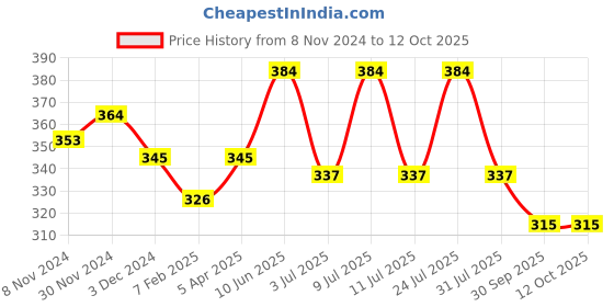 myntra.com AMUL COMFY Pack Of 4 Pure Cotton Undershirt Innerwear Vests AC-CVESTRN-SKY-XL-3PC amul comfy Price History Graph from 8 Nov 2024 to 12 Oct 2025