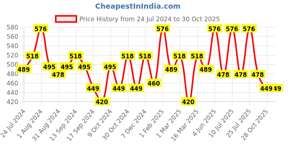 myntra.com AMUL COMFY Pack Of 4 Pure Cotton Undershirt Innerwear Vests AC-IPLVESTRN-WHT-XS-4PC amul comfy Price History Graph from 24 Jul 2024 to 28 Oct 2025