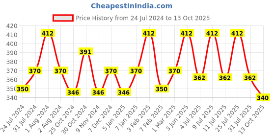 myntra.com AMUL COMFY Pack Of 4 Pure Cotton Undershirt Vests AC-CVESTRN-AF-XS-4PC amul comfy Price History Graph from 24 Jul 2024 to 13 Oct 2025