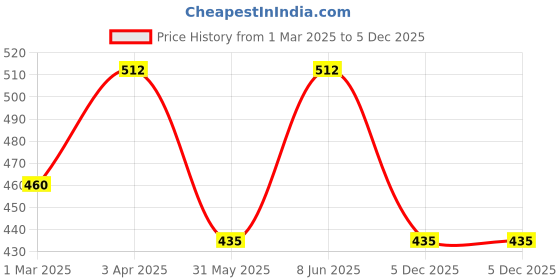 myntra.com AMUL COMFY Pack Of 4 Pure Cotton Undershirt Vests AC-CVESTRN-CB-SB-LB-NY-XL-4PC amul comfy Price History Graph from 1 Mar 2025 to 5 Dec 2025