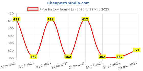 myntra.com AMUL COMFY Pack Of 4 Pure Cotton Undershirt Vests AC-CVESTRN-CB-SB-LB-NY-XS-4PC amul comfy Price History Graph from 4 Jun 2025 to 29 Nov 2025