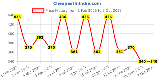 myntra.com AMUL COMFY Pack Of 4 Pure Cotton Undershirt Vests AC-CVESTRN-MULTI-S-4PC amul comfy Price History Graph from 1 Feb 2025 to 7 Oct 2025