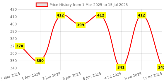 myntra.com AMUL COMFY Pack Of 4 Pure Cotton Undershirt Vests AC-CVESTRN-MULTI-XS-4PC amul comfy Price History Graph from 1 Mar 2025 to 15 Jul 2025