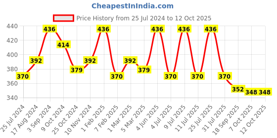 myntra.com AMUL COMFY Pack Of 4 Pure Cotton Undershirt Vests AC-CVESTRN-NVY-S-4PC amul comfy Price History Graph from 25 Jul 2024 to 11 Oct 2025
