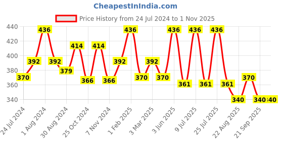 myntra.com AMUL COMFY Pack Of 4 Pure Cotton Undershirt Vests AC-CVESTRN-SKY-S-4PC amul comfy Price History Graph from 24 Jul 2024 to 31 Oct 2025
