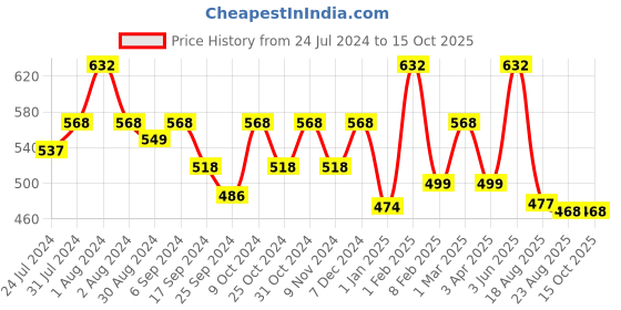 myntra.com AMUL COMFY Pack Of 4 Pure Cotton Undershirt Vests AC-IPKTVESTRN-WHT-XS-4PC amul comfy Price History Graph from 24 Jul 2024 to 14 Oct 2025