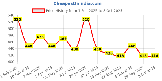 myntra.com AMUL COMFY Pack Of 4 Pure Cotton Undershirt Vests AC-PLVESTWHTRN-WHT-3XL-4PC amul comfy Price History Graph from 1 Feb 2025 to 8 Oct 2025