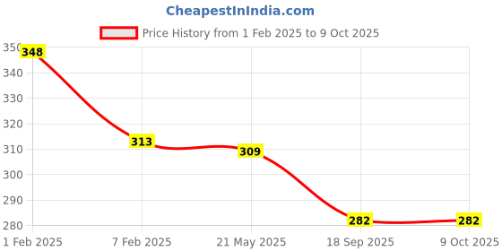 myntra.com AMUL COMFY Pack Of 4 Pure Cotton Undershirt Vests AC-PLVESTWHTRN-WHT-XS-4PC amul comfy Price History Graph from 1 Feb 2025 to 9 Oct 2025