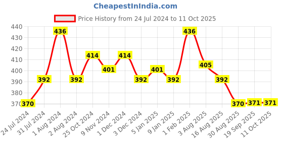 myntra.com AMUL COMFY Pack Of 4 Ultra Soft Pure Cotton Briefs AC-CBRIOE-NVY-XS-4PC amul comfy Price History Graph from 24 Jul 2024 to 10 Oct 2025