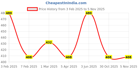 myntra.com AMUL COMFY Pack Of 4Cotton Trunks AC-MTROE-MULTI-XS-4PC amul comfy Price History Graph from 3 Feb 2025 to 2 Nov 2025