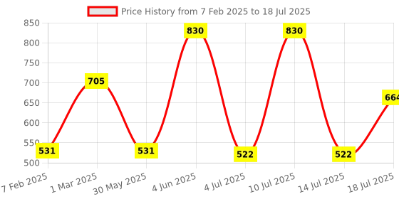 myntra.com AMUL COMFY Pack Of 5 Assorted Cotton Trunk AC-PLCLRTROE-ASST-100-5PC amul comfy Price History Graph from 7 Feb 2025 to 14 Jul 2025
