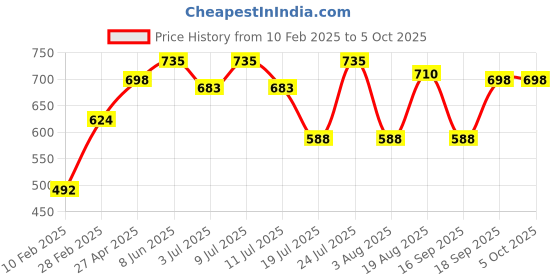 myntra.com AMUL COMFY Pack Of 5 Assorted Pure Cotton Trunk AC-PLCLRTROE-ASST-90-5PC amul comfy Price History Graph from 10 Feb 2025 to 5 Oct 2025