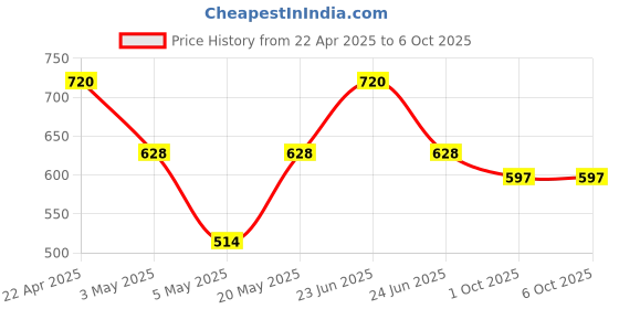 myntra.com AMUL COMFY Pack Of 5 Assorted Trunks Comfy_Plain-Trunk-OE-5-75 amul comfy Price History Graph from 22 Apr 2025 to 5 Oct 2025