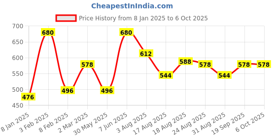 myntra.com AMUL COMFY Pack Of 5 Basic Briefs AC-CBRIOE-MULTI-3XL-5PC amul comfy Price History Graph from 8 Jan 2025 to 5 Oct 2025