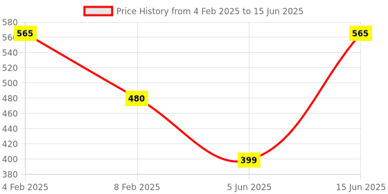 myntra.com AMUL COMFY Pack Of 5 Basic Briefs AC-CBRIOE-MULTI-S-5PC amul comfy Price History Graph from 4 Feb 2025 to 15 Jun 2025