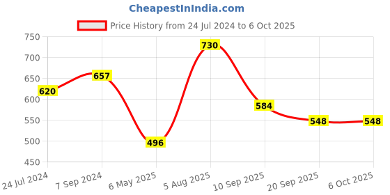 myntra.com AMUL COMFY Pack Of 5 Boy Shorts amul comfy Price History Graph from 24 Jul 2024 to 5 Oct 2025