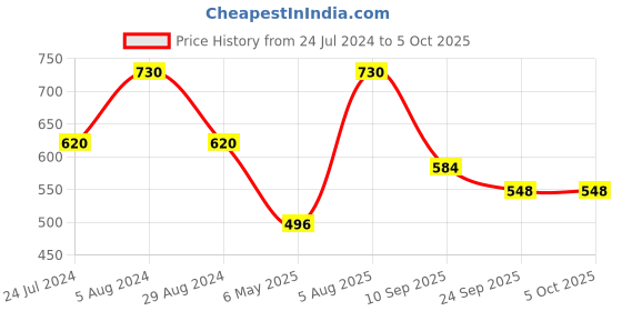 myntra.com AMUL COMFY Pack Of 5 Boy Shorts Briefs amul comfy Price History Graph from 24 Jul 2024 to 5 Oct 2025