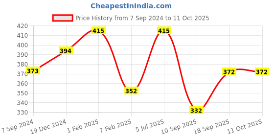 myntra.com AMUL COMFY Pack Of 5 Boys Undershirt Cotton Innerwear Vests amul comfy Price History Graph from 7 Sep 2024 to 10 Oct 2025